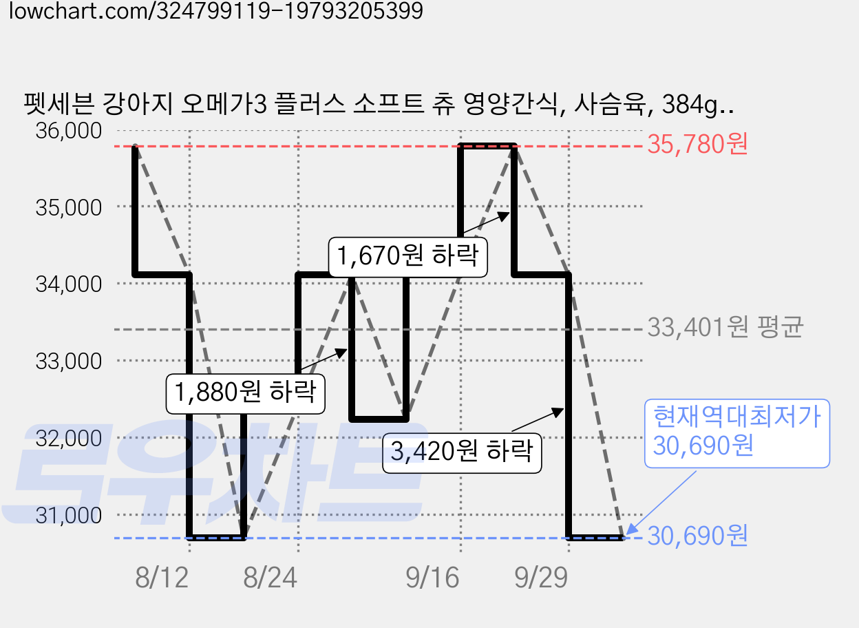 펫세븐 강아지 오메가3 플러스 소프트 츄 영양간식, 사슴육, 384g, 2개 가격 변동 차트, 현재가 30,690원, 역대최저가