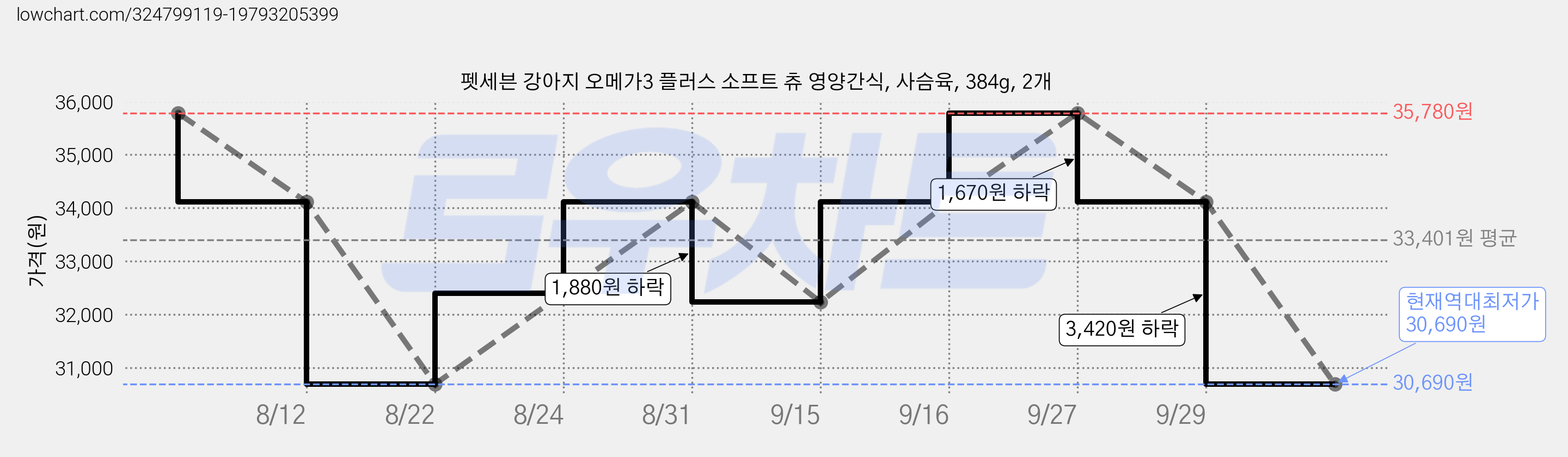 펫세븐 강아지 오메가3 플러스 소프트 츄 영양간식, 사슴육, 384g, 2개 가격 변동 차트, 현재가 30,690원, 역대최저가