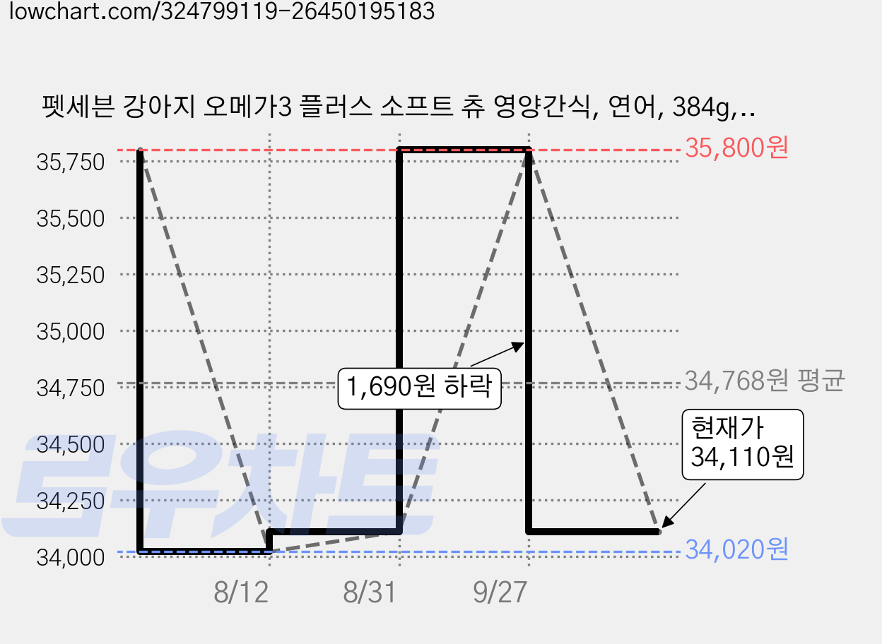 펫세븐 강아지 오메가3 플러스 소프트 츄 영양간식, 연어, 384g, 2개 가격 변동 차트, 현재가 34,110원, 관측 최저가 34,020원