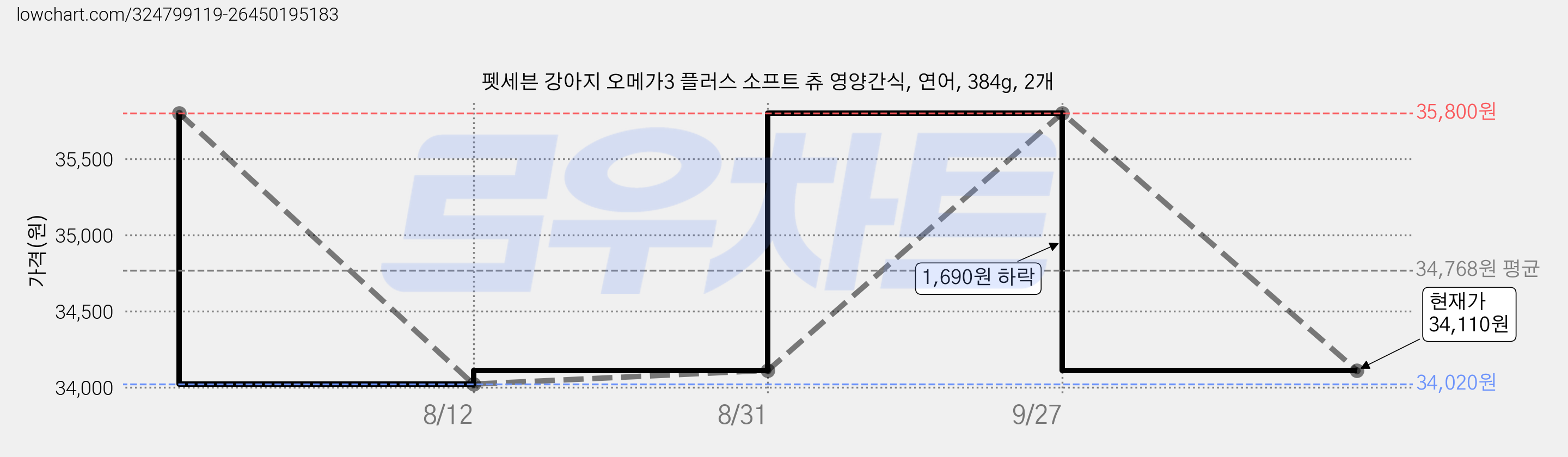 펫세븐 강아지 오메가3 플러스 소프트 츄 영양간식, 연어, 384g, 2개 가격 변동 차트, 현재가 34,110원, 관측 최저가 34,020원