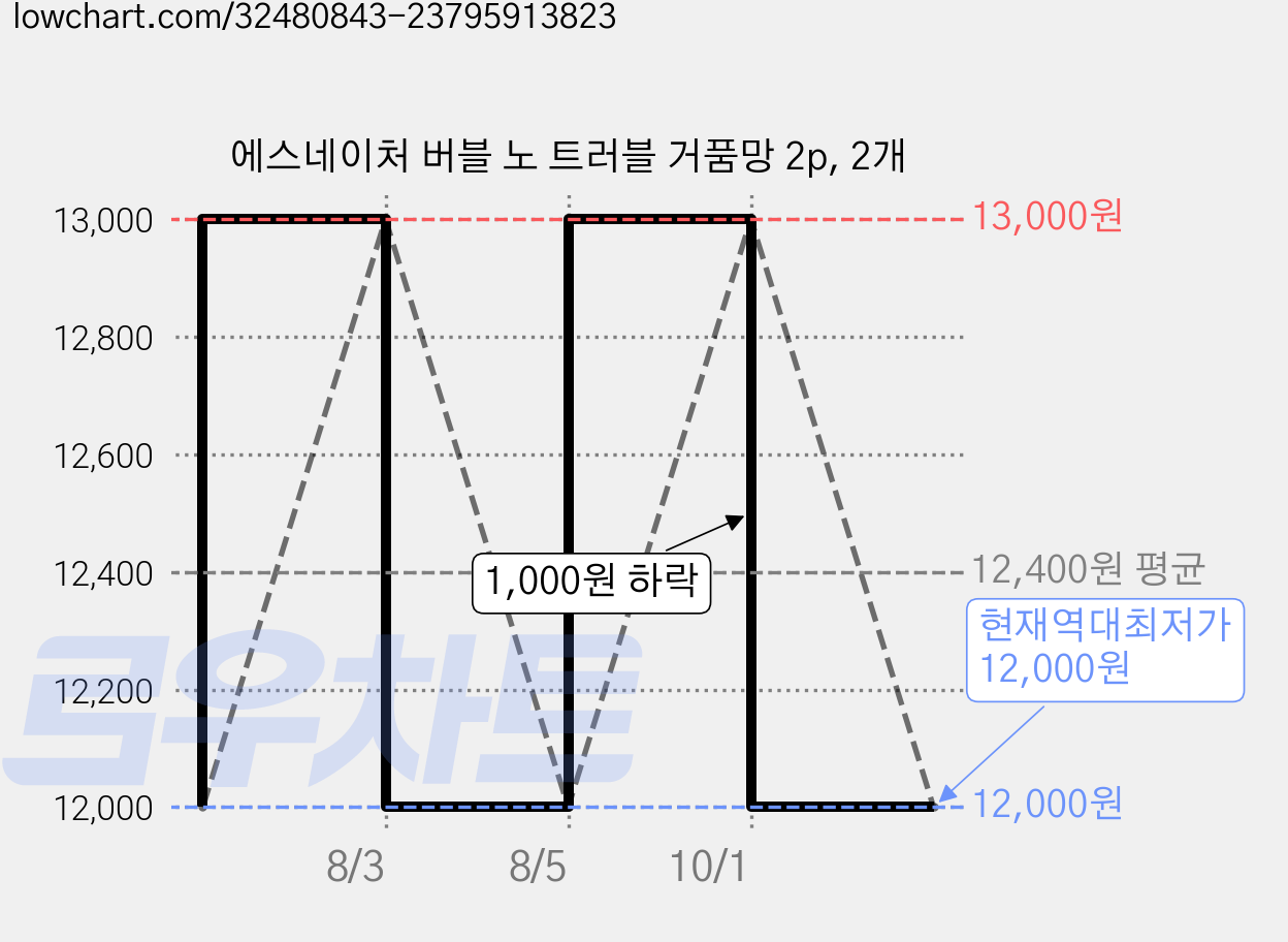 에스네이처 버블 노 트러블 거품망 2p, 2개 가격 변동 차트, 현재가 12,000원, 역대최저가
