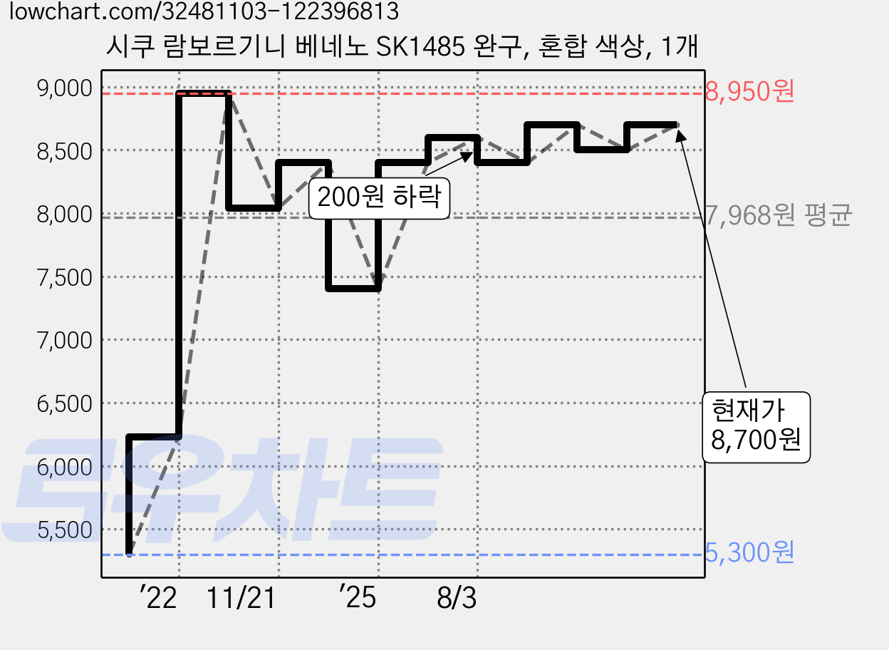 시쿠 람보르기니 베네노 SK1485 완구, 혼합 색상, 1개 가격 변동 차트, 현재가 8,700원, 관측 최저가 5,300원