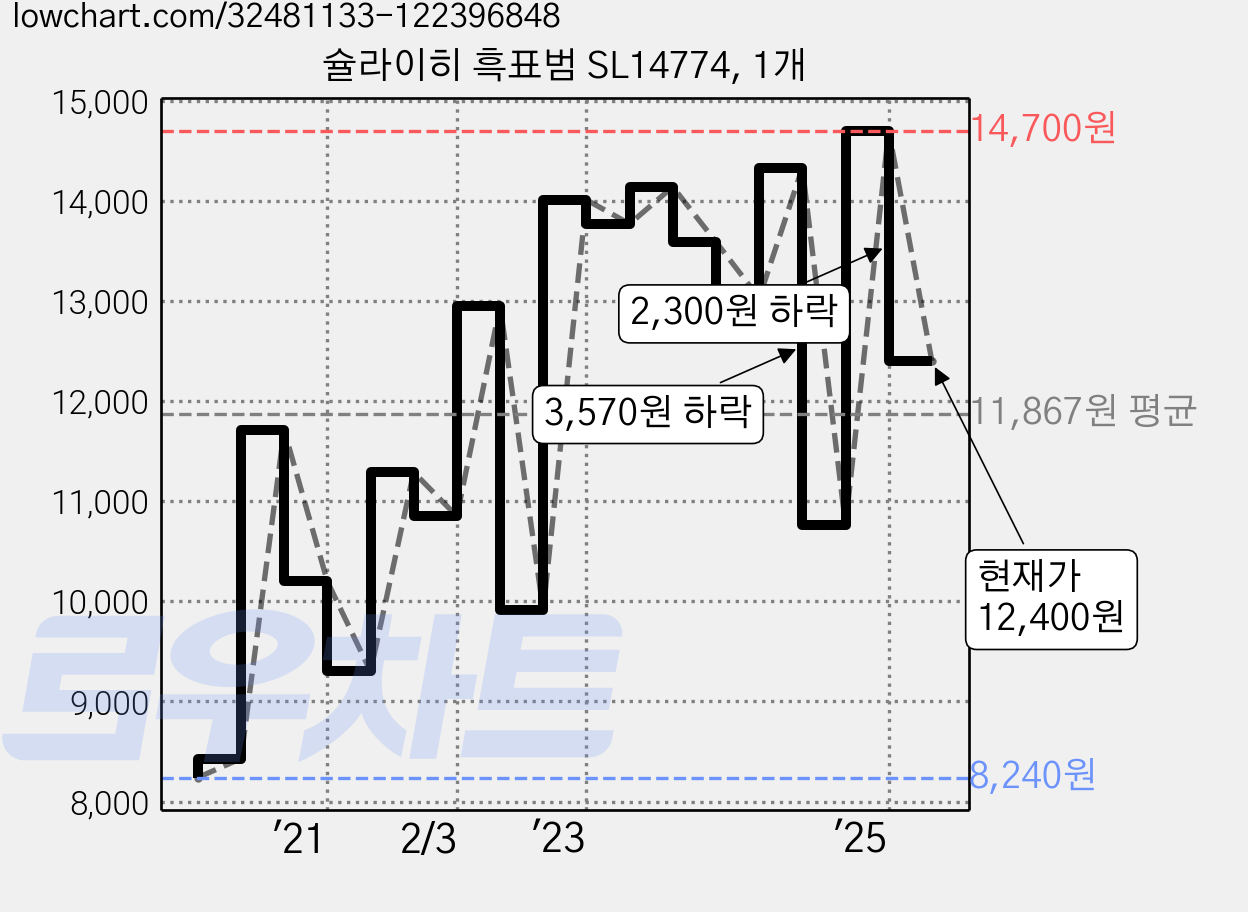슐라이히 흑표범 SL14774, 1개 가격 변동 차트, 현재가 12,400원, 관측 최저가 8,240원