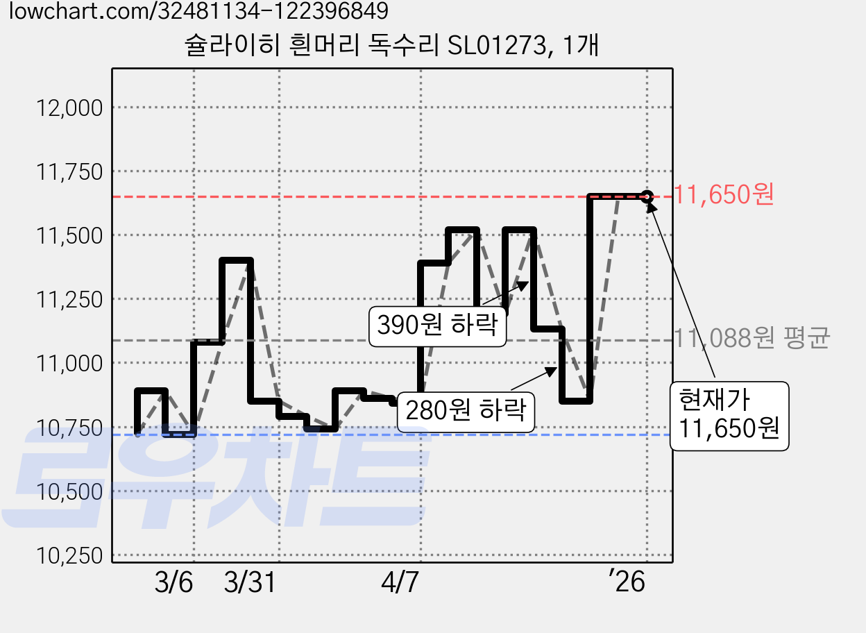 슐라이히 흰머리 독수리 SL01273, 1개 가격 변동 차트, 현재가 11,650원, 역대최저가