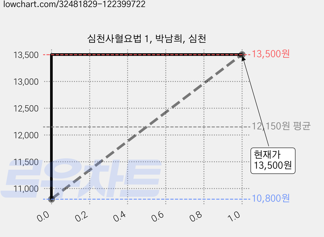 심천사혈요법 1, 박남희, 심천 가격 변동 차트, 현재가 13,500원, 관측 최저가 10,800원