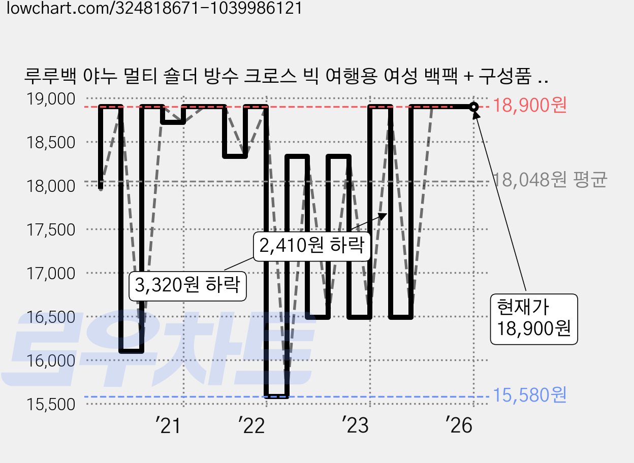 루루백 야누 멀티 숄더 방수 크로스 빅 여행용 여성 백팩 + 구성품 랜덤 발송 가격 변동 차트, 현재가 18,900원, 역대최저가