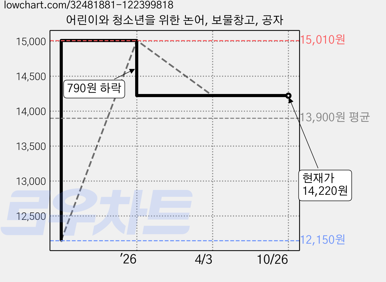 어린이와 청소년을 위한 논어, 보물창고, 공자 가격 변동 차트, 현재가 14,220원, 관측 최저가 12,150원