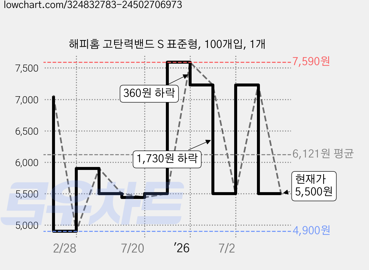 해피홈 고탄력밴드 S 표준형, 100개입, 1개 가격 변동 차트, 현재가 5,500원, 관측 최저가 4,900원