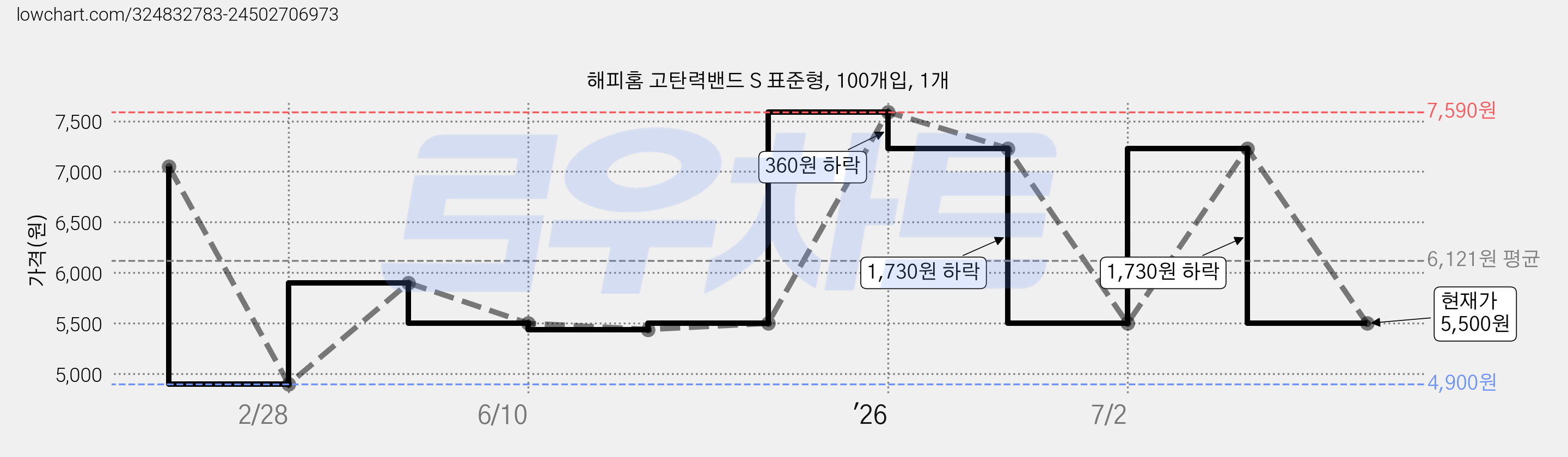 해피홈 고탄력밴드 S 표준형, 100개입, 1개 가격 변동 차트, 현재가 5,500원, 관측 최저가 4,900원