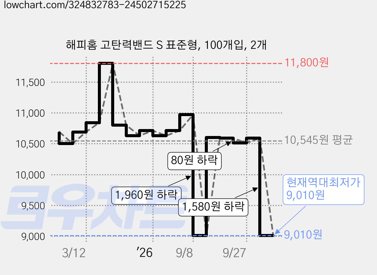 해피홈 고탄력밴드 S 표준형, 100개입, 2개 가격 변동 차트, 현재가 9,010원, 역대최저가