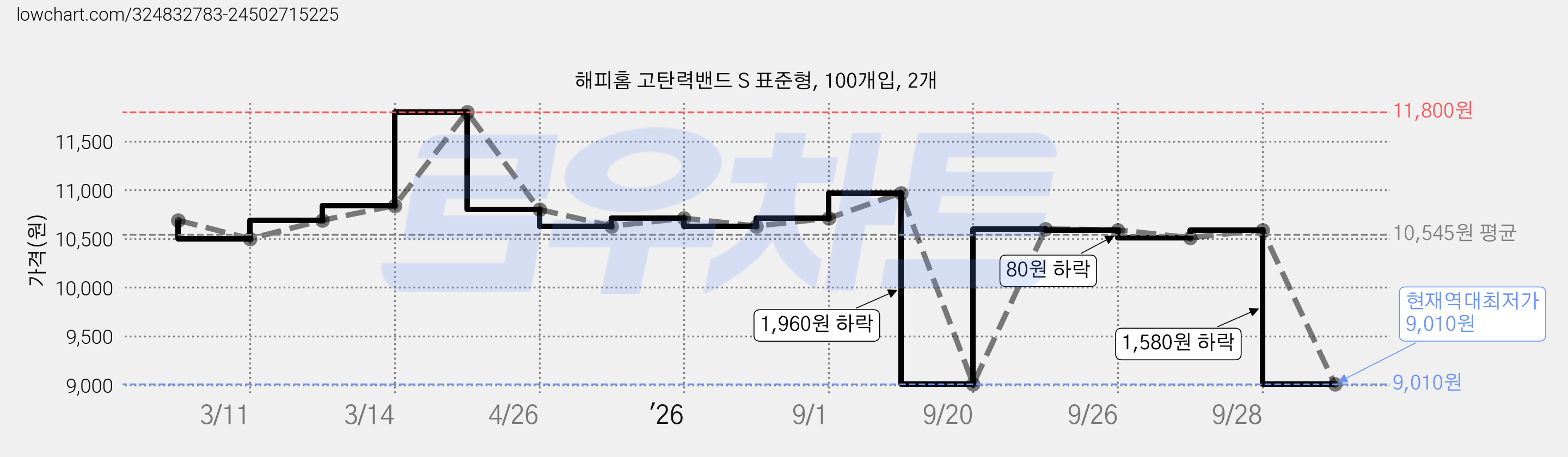 해피홈 고탄력밴드 S 표준형, 100개입, 2개 가격 변동 차트, 현재가 9,010원, 역대최저가