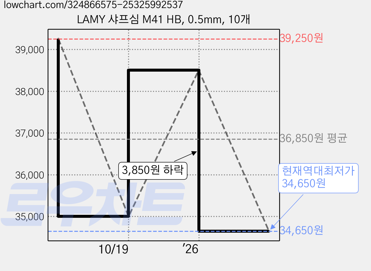 LAMY 샤프심 M41 HB, 0.5mm, 10개 가격 변동 차트, 현재가 34,650원, 역대최저가