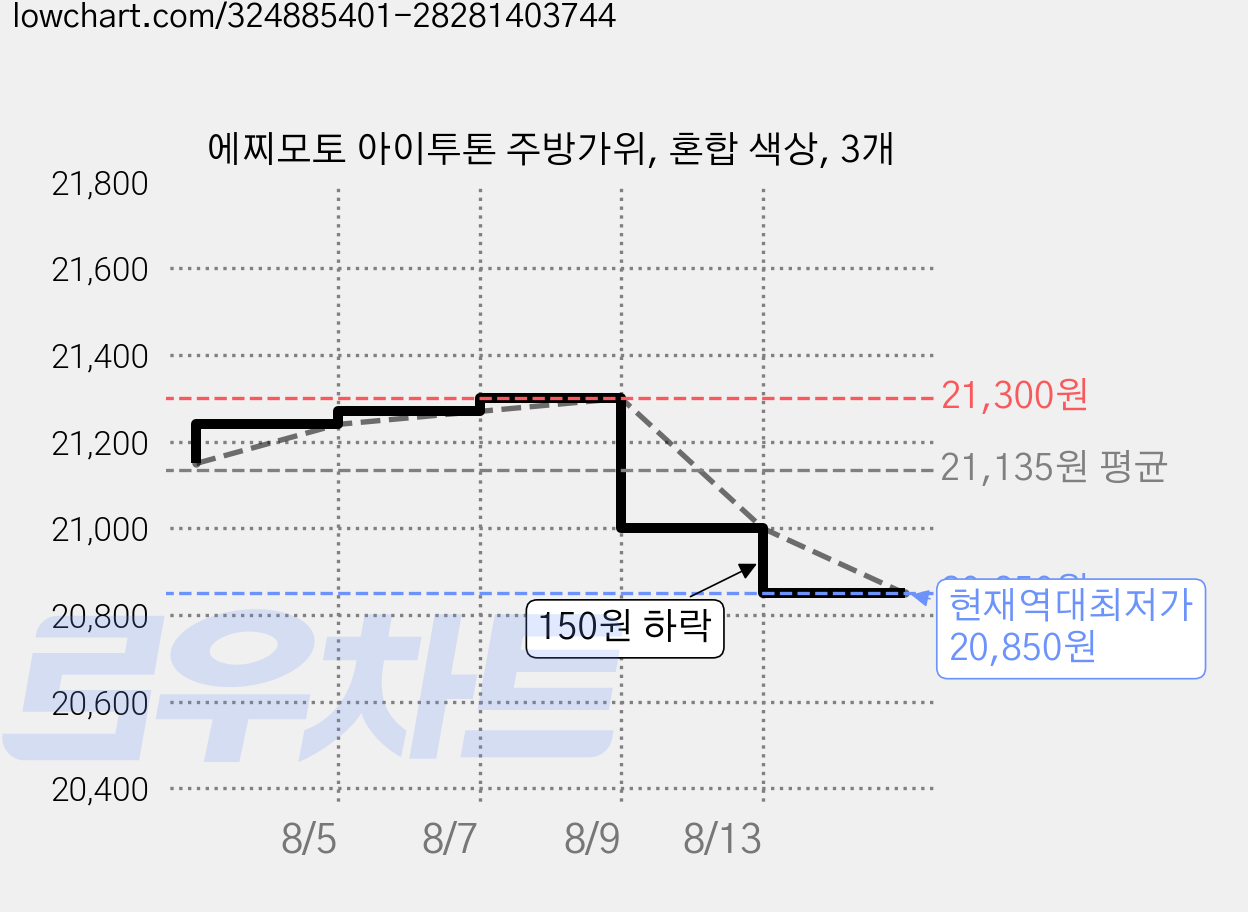 에찌모토 아이투톤 주방가위, 혼합 색상, 3개 가격 변동 차트, 현재가 20,850원, 역대최저가