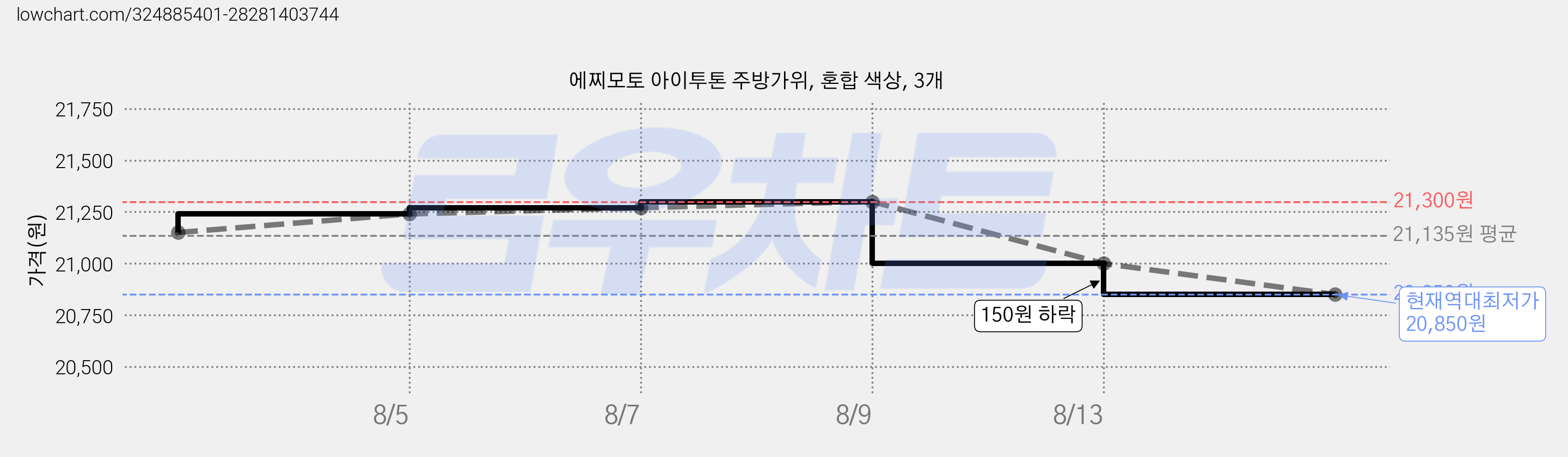 에찌모토 아이투톤 주방가위, 혼합 색상, 3개 가격 변동 차트, 현재가 20,850원, 역대최저가