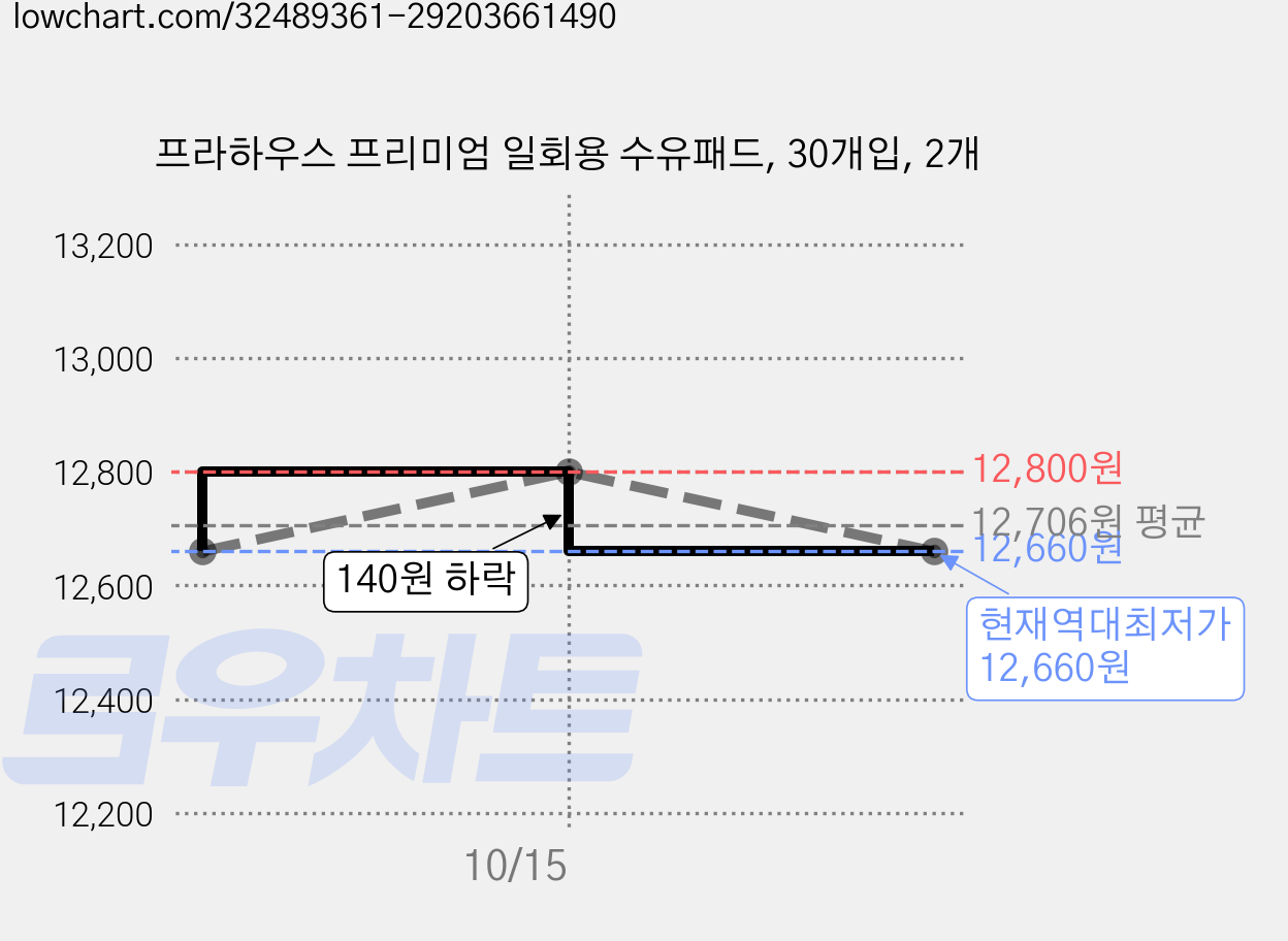프라하우스 프리미엄 일회용 수유패드, 30개입, 2개 가격 변동 차트, 현재가 12,660원, 역대최저가