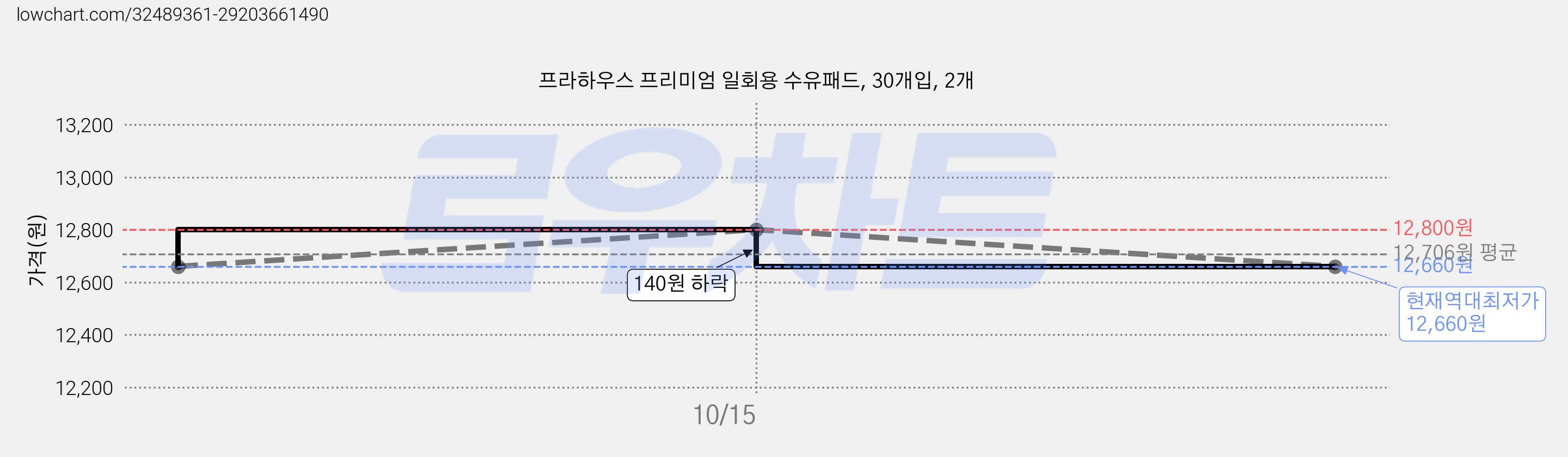 프라하우스 프리미엄 일회용 수유패드, 30개입, 2개 가격 변동 차트, 현재가 12,660원, 역대최저가