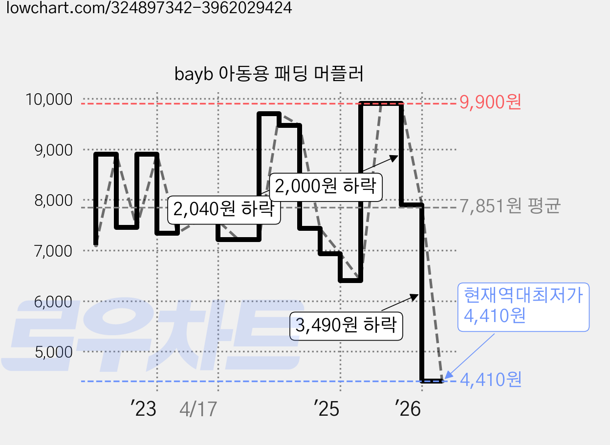 bayb 아동용 패딩 머플러 가격 변동 차트, 현재가 4,410원, 역대최저가