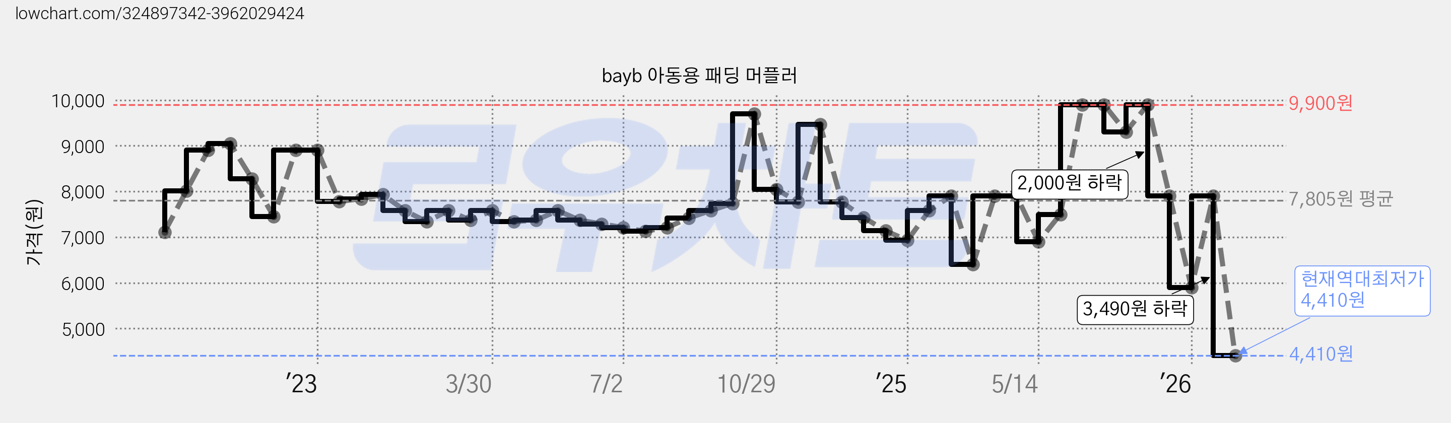 bayb 아동용 패딩 머플러 가격 변동 차트, 현재가 4,410원, 역대최저가