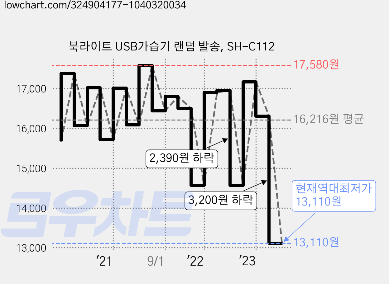 북라이트 USB가습기 랜덤 발송, SH-C112 가격 변동 차트, 현재가 13,110원, 역대최저가