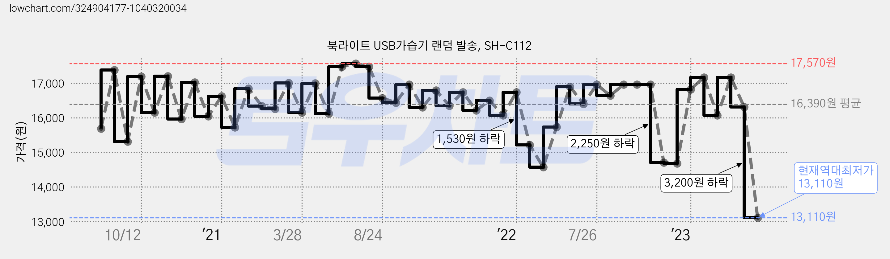 북라이트 USB가습기 랜덤 발송, SH-C112 가격 변동 차트, 현재가 13,110원, 역대최저가