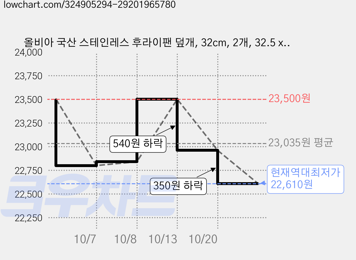 올비아 국산 스테인레스 후라이팬 덮개, 32cm, 2개, 32.5 x 47 cm 가격 변동 차트, 현재가 22,610원, 역대최저가