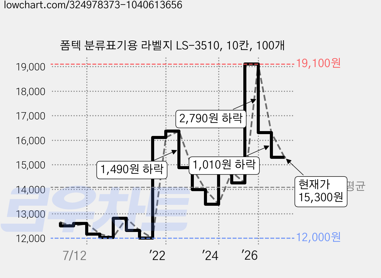폼텍 분류표기용 라벨지 LS-3510, 10칸, 100개 가격 변동 차트, 현재가 15,300원, 관측 최저가 10,860원