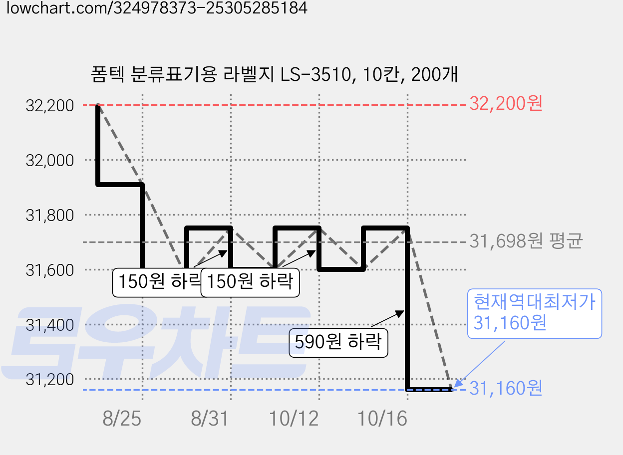 폼텍 분류표기용 라벨지 LS-3510, 10칸, 200개 가격 변동 차트, 현재가 31,160원, 역대최저가