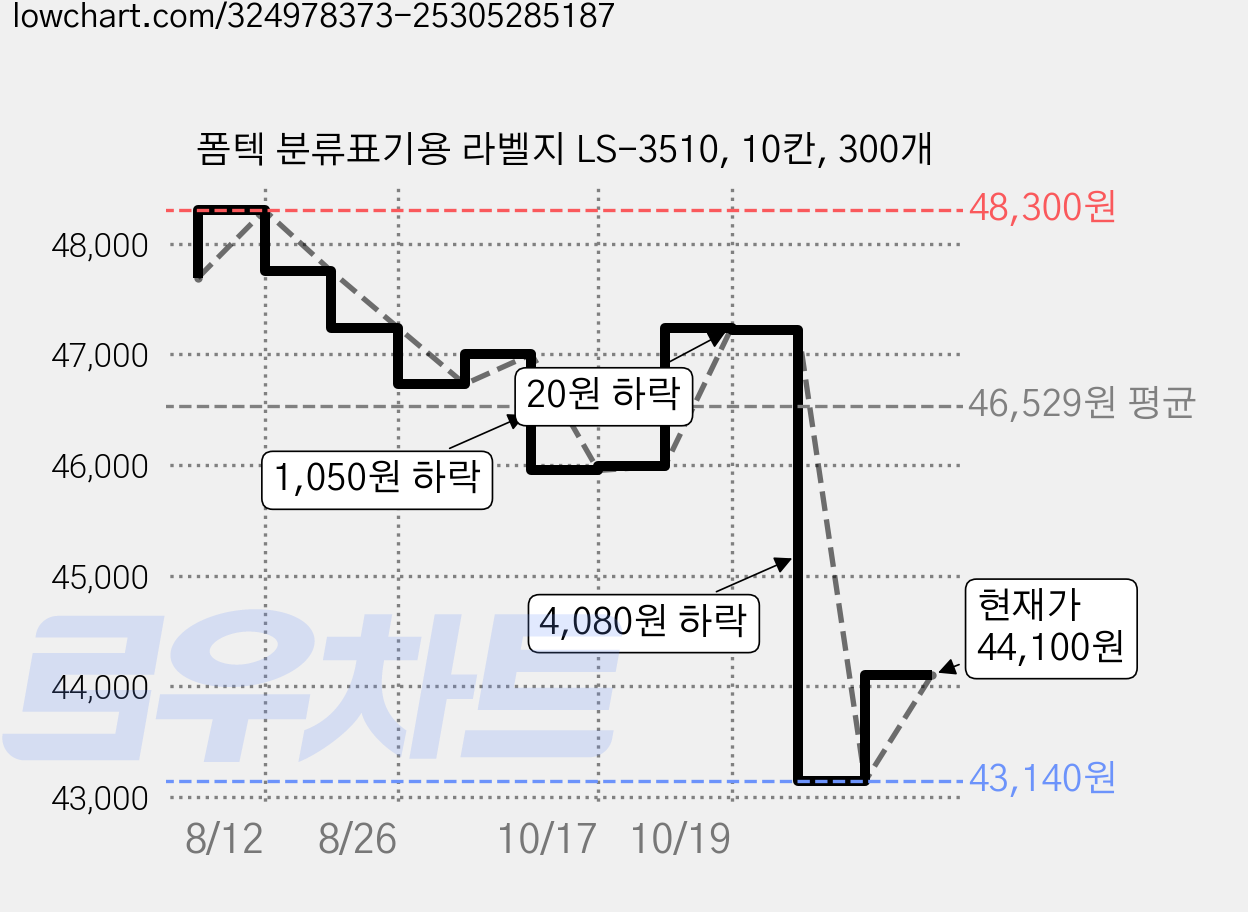 폼텍 분류표기용 라벨지 LS-3510, 10칸, 300개 가격 변동 차트, 현재가 44,100원, 관측 최저가 43,140원