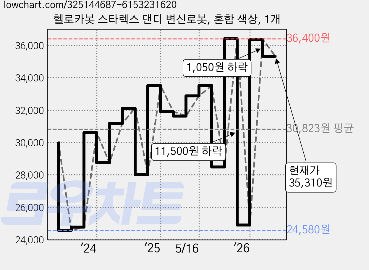 헬로카봇 스타렉스 댄디 변신로봇, 혼합 색상, 1개 가격 변동 차트, 현재가 35,310원, 관측 최저가 24,580원