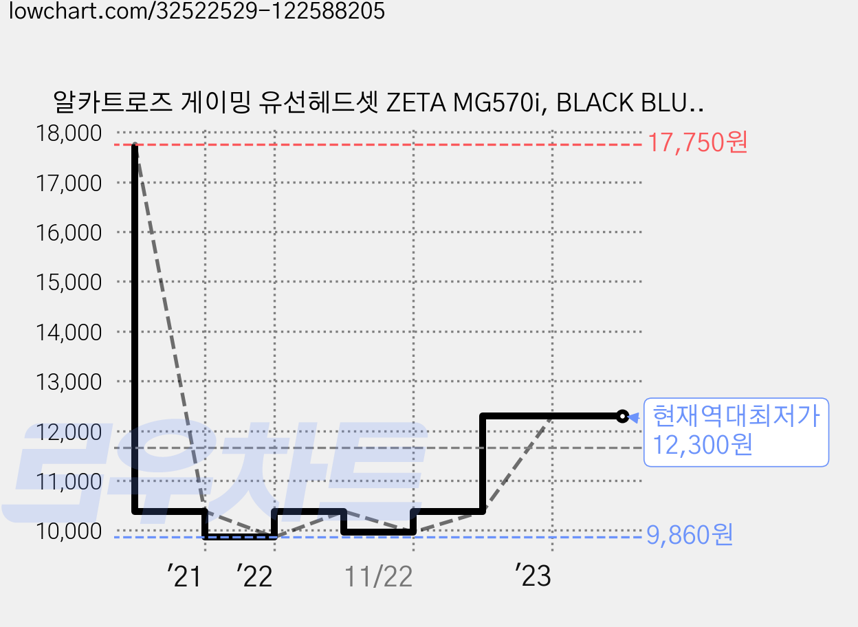 알카트로즈 게이밍 유선헤드셋 ZETA MG570i, BLACK BLUE 가격 변동 차트, 현재가 12,300원, 역대최저가