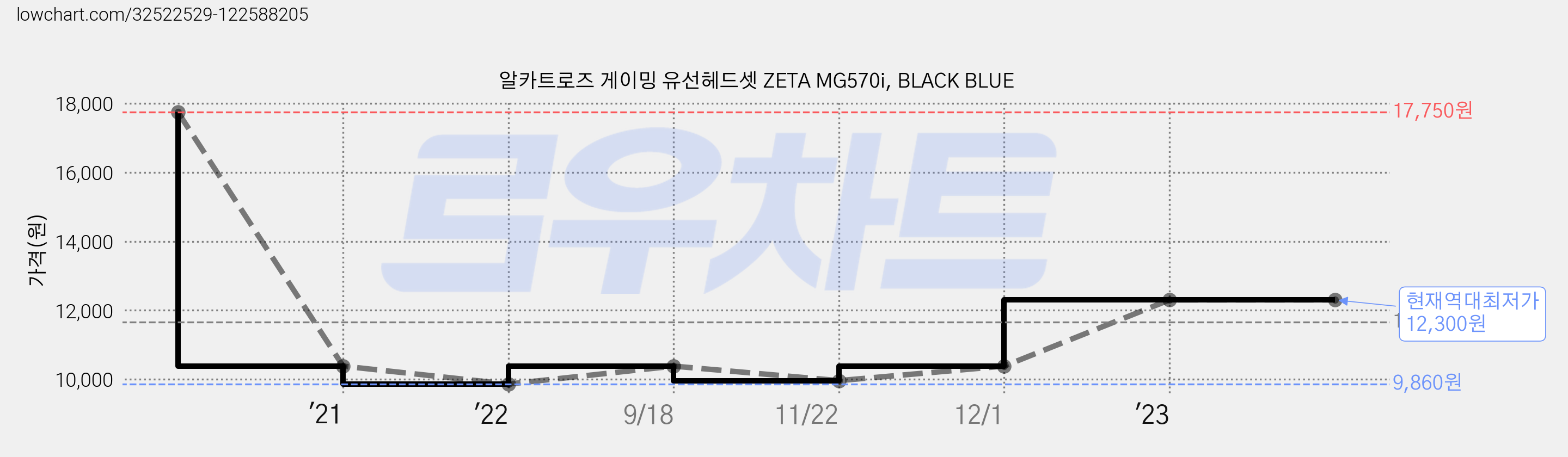 알카트로즈 게이밍 유선헤드셋 ZETA MG570i, BLACK BLUE 가격 변동 차트, 현재가 12,300원, 역대최저가