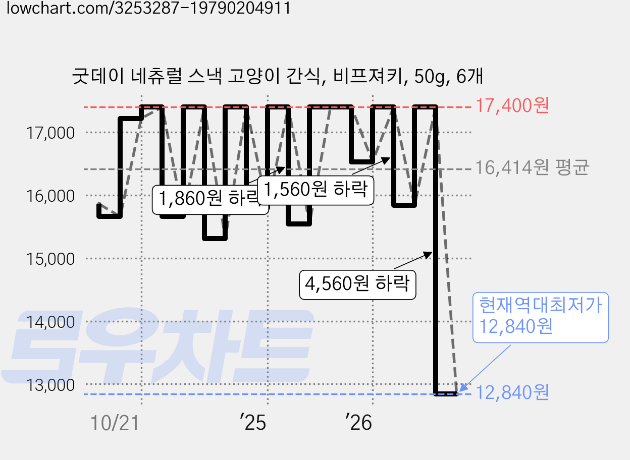 굿데이 네츄럴 스낵 고양이 간식, 비프져키, 50g, 6개 가격 변동 차트, 현재가 12,840원, 역대최저가