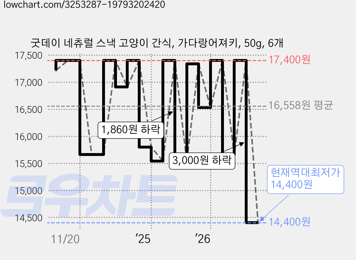굿데이 네츄럴 스낵 고양이 간식, 가다랑어져키, 50g, 6개 가격 변동 차트, 현재가 14,400원, 역대최저가