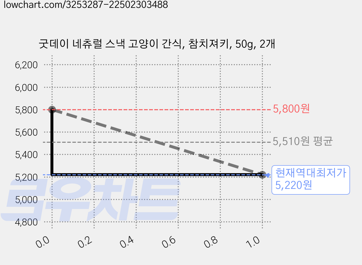 굿데이 네츄럴 스낵 고양이 간식, 참치져키, 50g, 2개 가격 변동 차트, 현재가 5,220원, 역대최저가