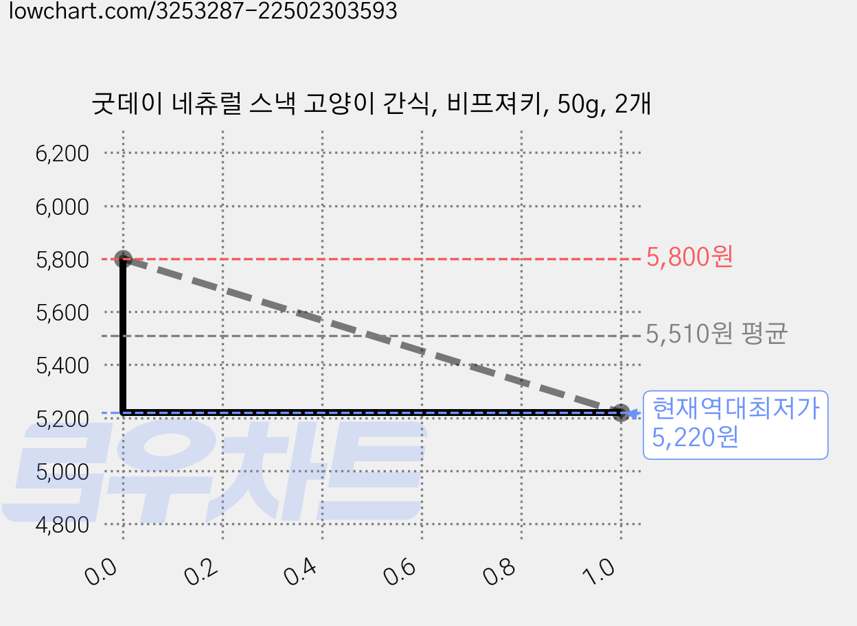 굿데이 네츄럴 스낵 고양이 간식, 비프져키, 50g, 2개 가격 변동 차트, 현재가 5,220원, 역대최저가