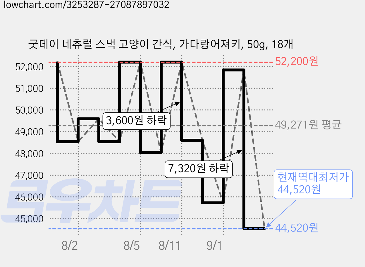 굿데이 네츄럴 스낵 고양이 간식, 가다랑어져키, 50g, 18개 가격 변동 차트, 현재가 44,520원, 역대최저가