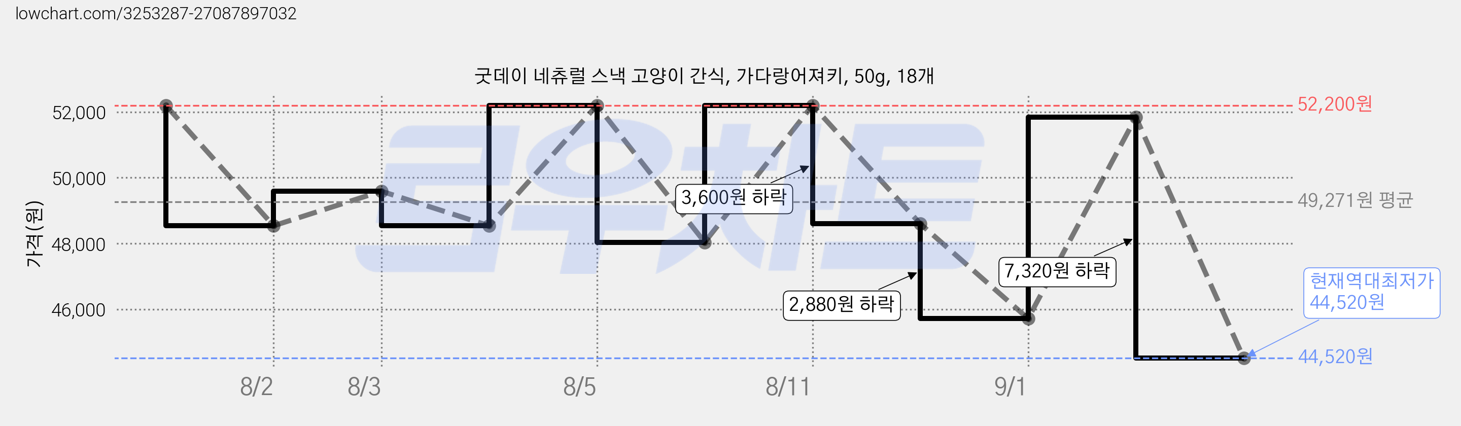굿데이 네츄럴 스낵 고양이 간식, 가다랑어져키, 50g, 18개 가격 변동 차트, 현재가 44,520원, 역대최저가