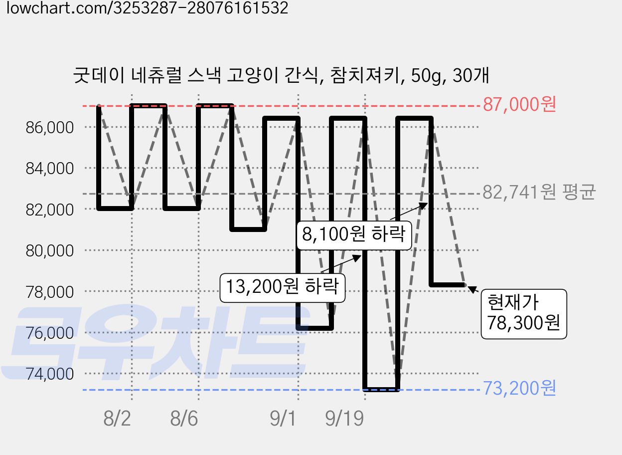굿데이 네츄럴 스낵 고양이 간식, 참치져키, 50g, 30개 가격 변동 차트, 현재가 78,300원, 관측 최저가 73,200원