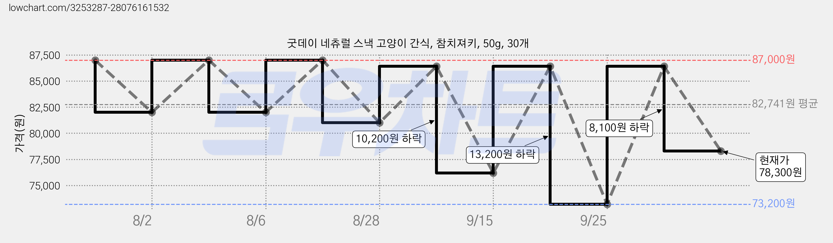 굿데이 네츄럴 스낵 고양이 간식, 참치져키, 50g, 30개 가격 변동 차트, 현재가 78,300원, 관측 최저가 73,200원