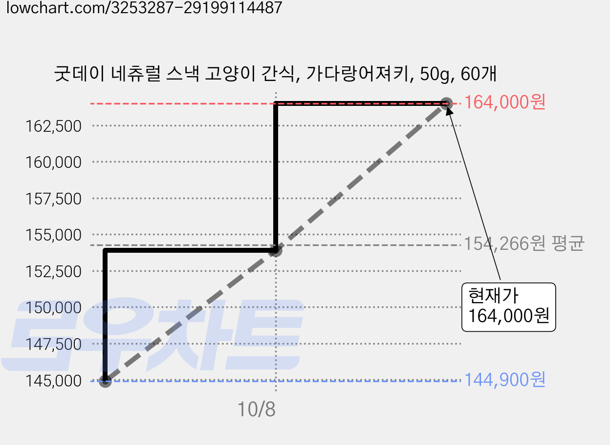 굿데이 네츄럴 스낵 고양이 간식, 가다랑어져키, 50g, 60개 가격 변동 차트, 현재가 164,000원, 관측 최저가 144,900원