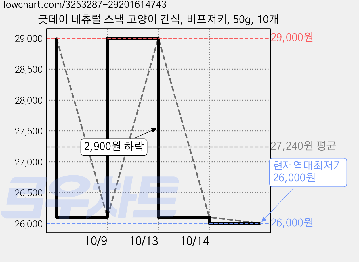 굿데이 네츄럴 스낵 고양이 간식, 비프져키, 50g, 10개 가격 변동 차트, 현재가 26,000원, 역대최저가