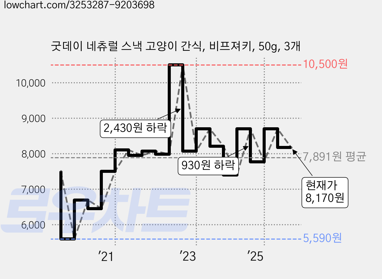 굿데이 네츄럴 스낵 고양이 간식, 비프져키, 50g, 3개 가격 변동 차트, 현재가 8,170원, 관측 최저가 5,590원