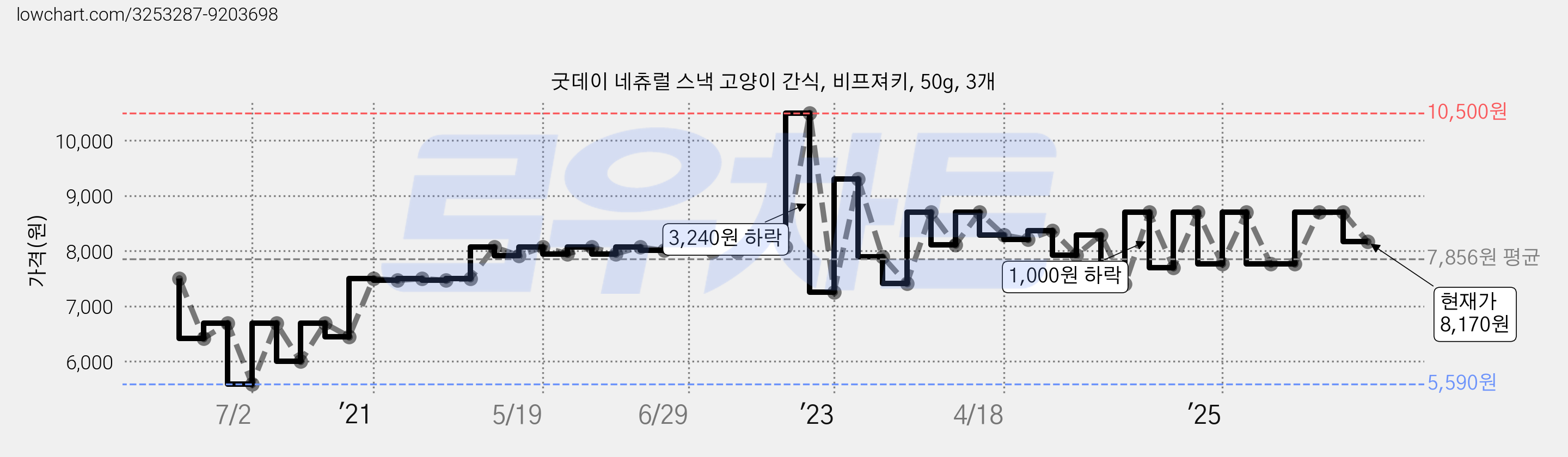 굿데이 네츄럴 스낵 고양이 간식, 비프져키, 50g, 3개 가격 변동 차트, 현재가 8,170원, 관측 최저가 5,590원