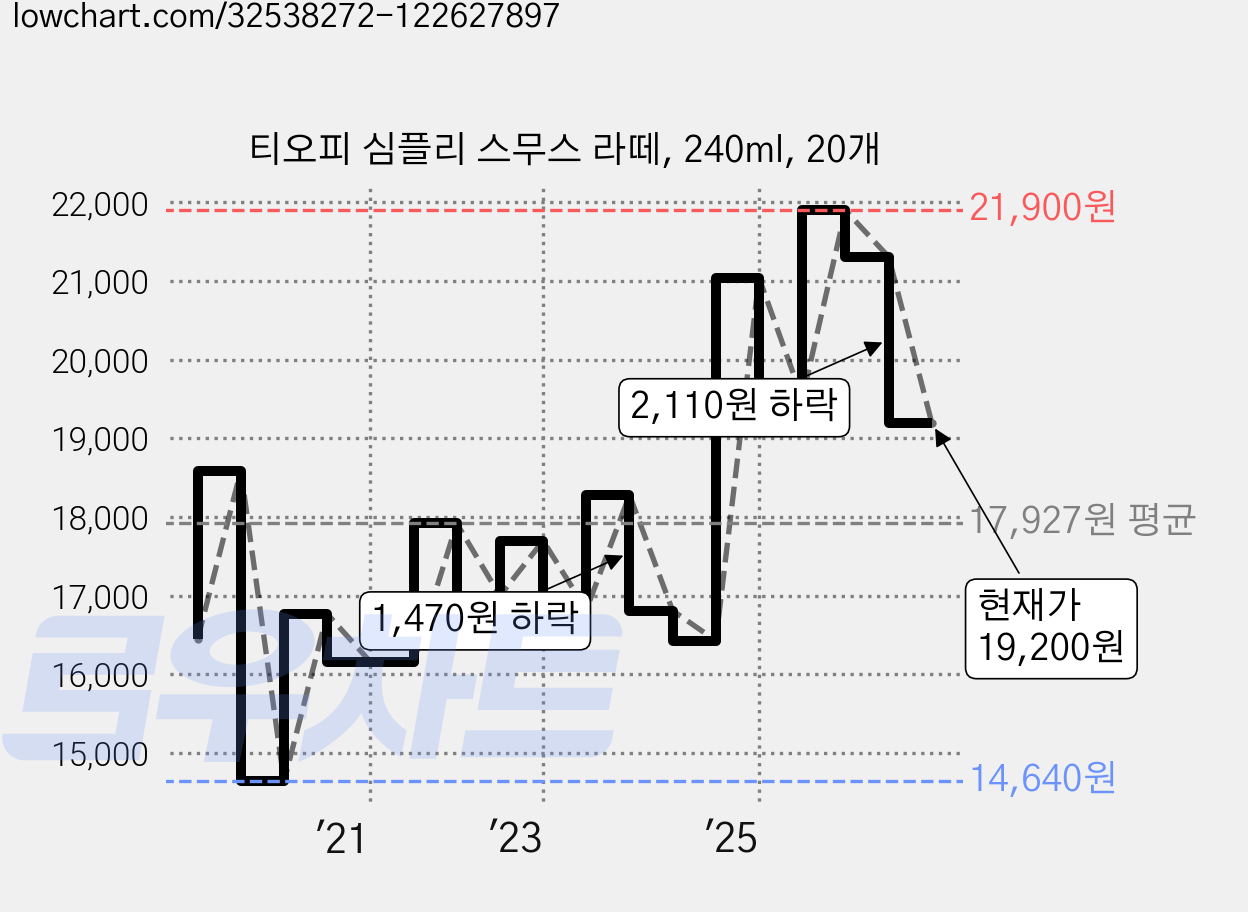 티오피 심플리 스무스 라떼, 240ml, 20개 가격 변동 차트, 현재가 19,200원, 관측 최저가 14,640원