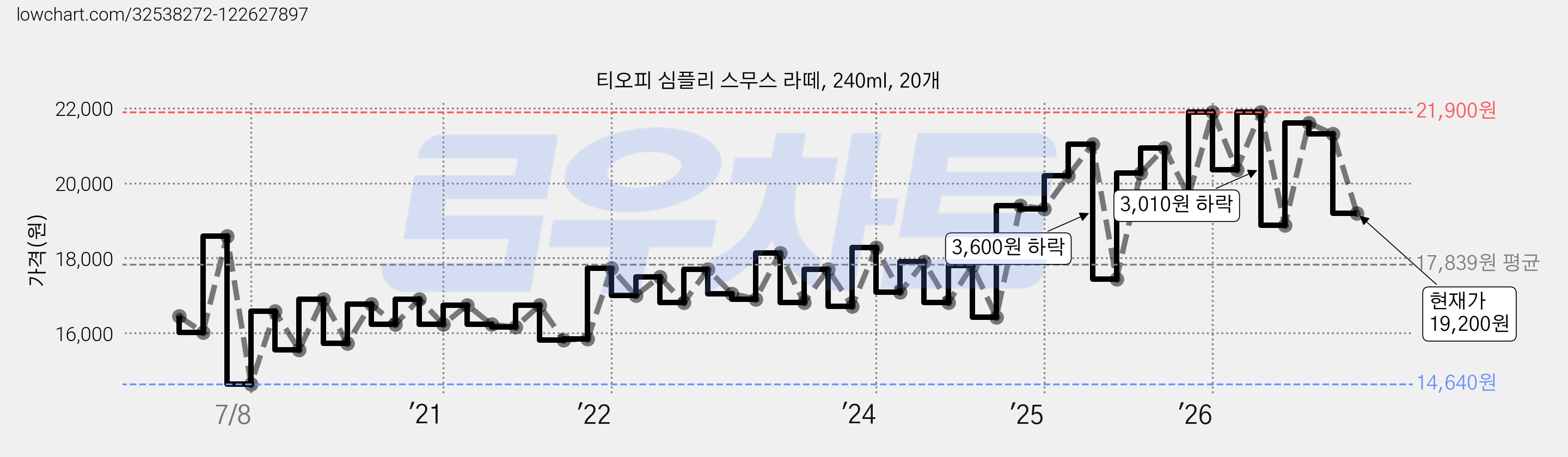티오피 심플리 스무스 라떼, 240ml, 20개 가격 변동 차트, 현재가 19,200원, 관측 최저가 14,640원