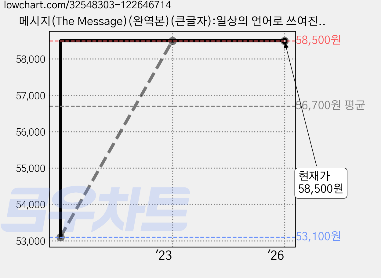 메시지(The Message)(완역본)(큰글자):일상의 언어로 쓰여진 성경 옆의 성경, 유진 피터슨, 복있는사람 가격 변동 차트, 현재가 58,500원, 관측 최저가 53,100원