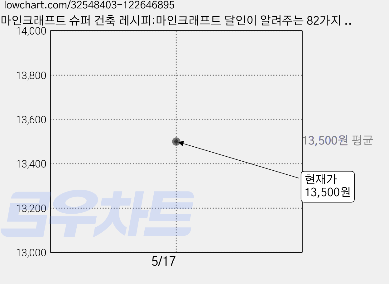 마인크래프트 슈퍼 건축 레시피:마인크래프트 달인이 알려주는 82가지 건축물 제작법, 한빛미디어 가격 변동 차트, 현재가 13,500원