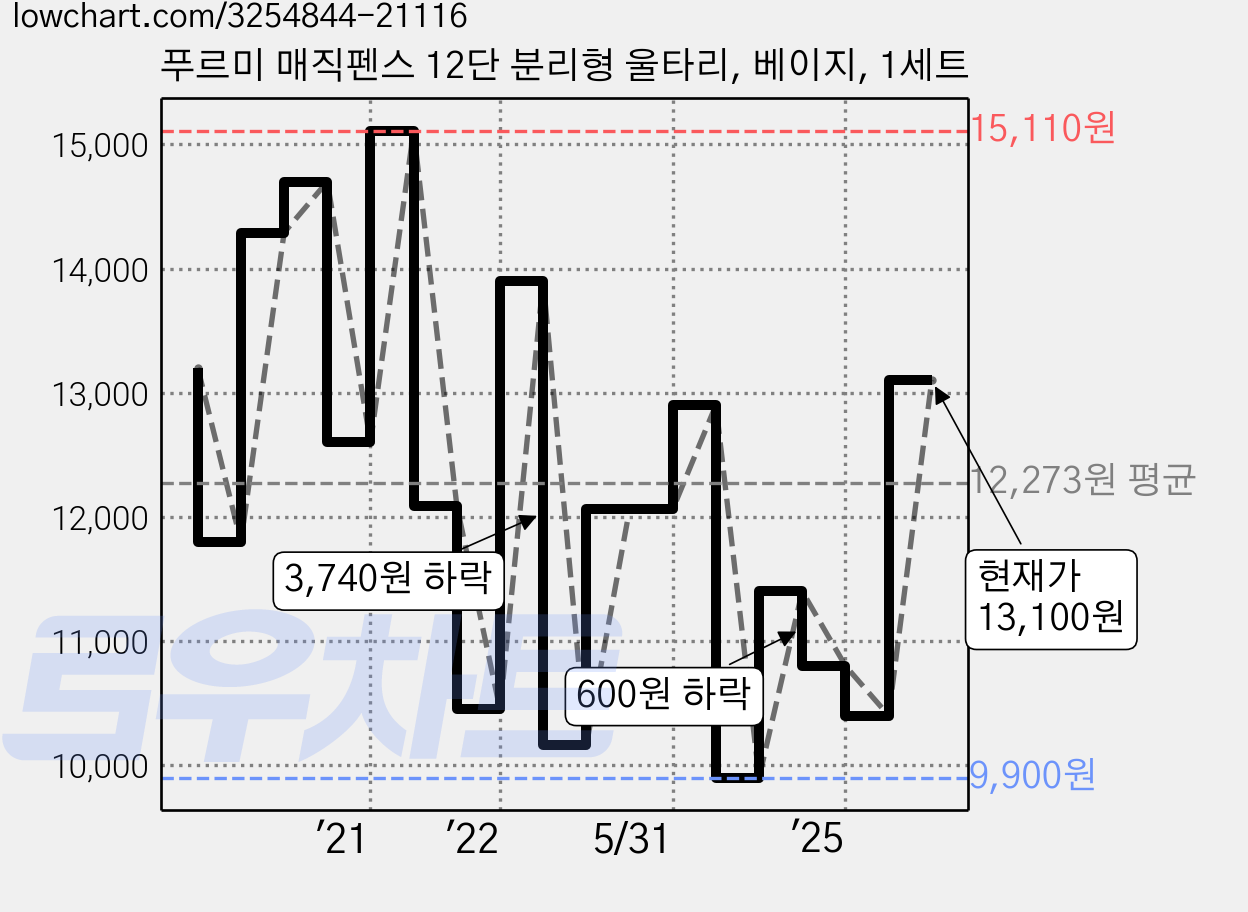 푸르미 매직펜스 12단 분리형 울타리, 베이지, 1세트 가격 변동 차트, 현재가 13,100원, 관측 최저가 9,900원
