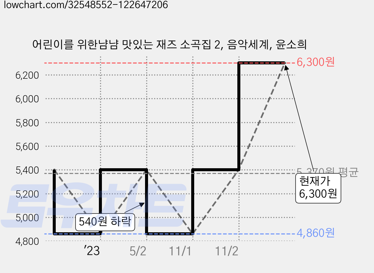 어린이를 위한냠냠 맛있는 재즈 소곡집 2, 음악세계, 윤소희 가격 변동 차트, 현재가 6,300원, 관측 최저가 4,860원