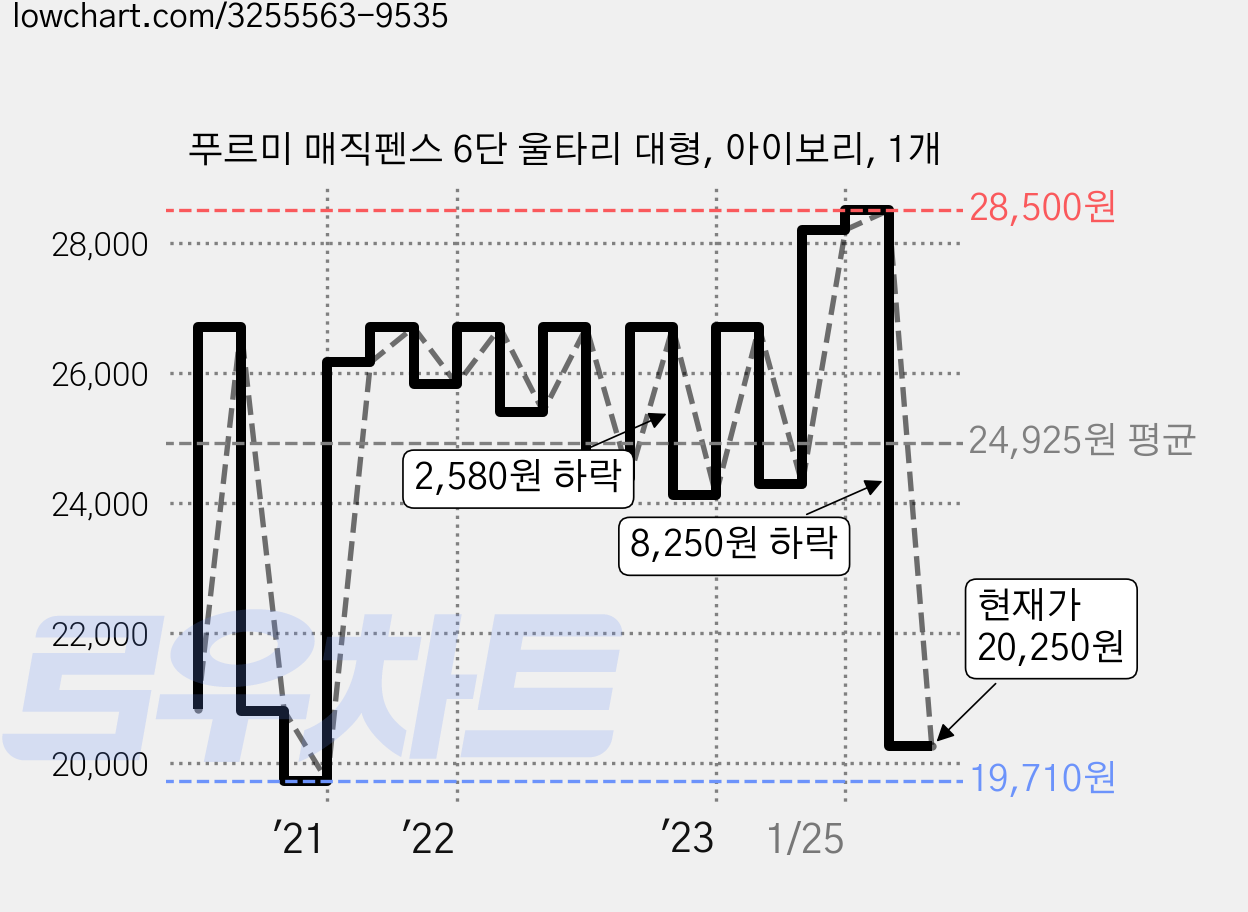 푸르미 매직펜스 6단 울타리 대형, 아이보리, 1개 가격 변동 차트, 현재가 20,250원, 관측 최저가 19,710원